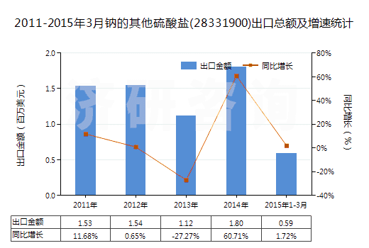 2011-2015年3月鈉的其他硫酸鹽(28331900)出口總額及增速統(tǒng)計 2011-2015年3月鈉的其他硫酸鹽(28331900)出口總額及增速統(tǒng)計